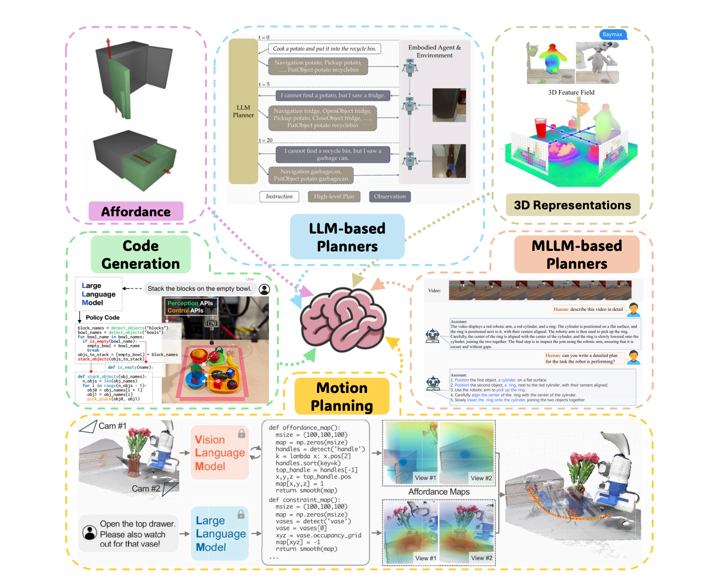 Embodied Robot Manipulation Survey