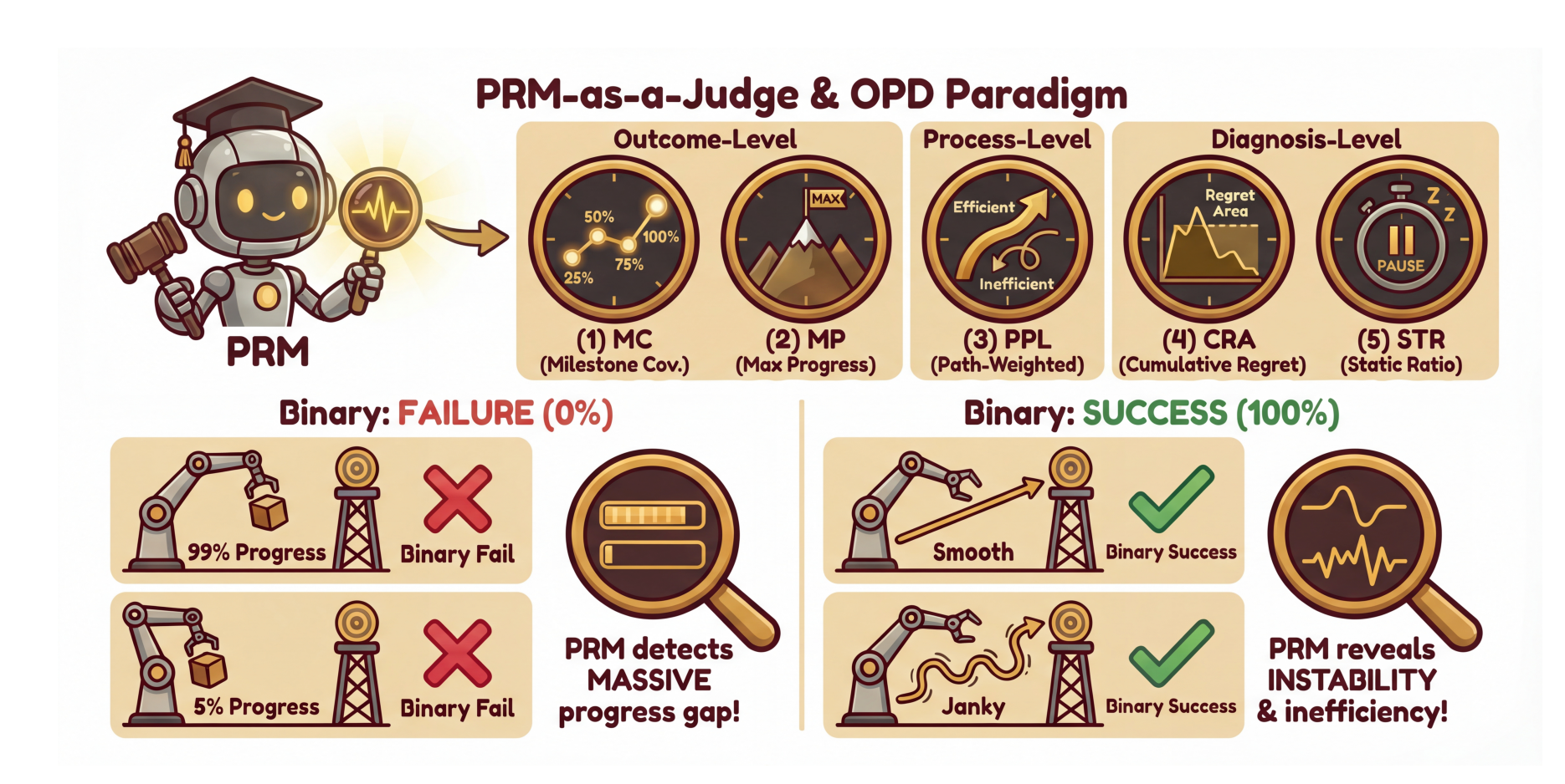 PRM-as-a-Judge