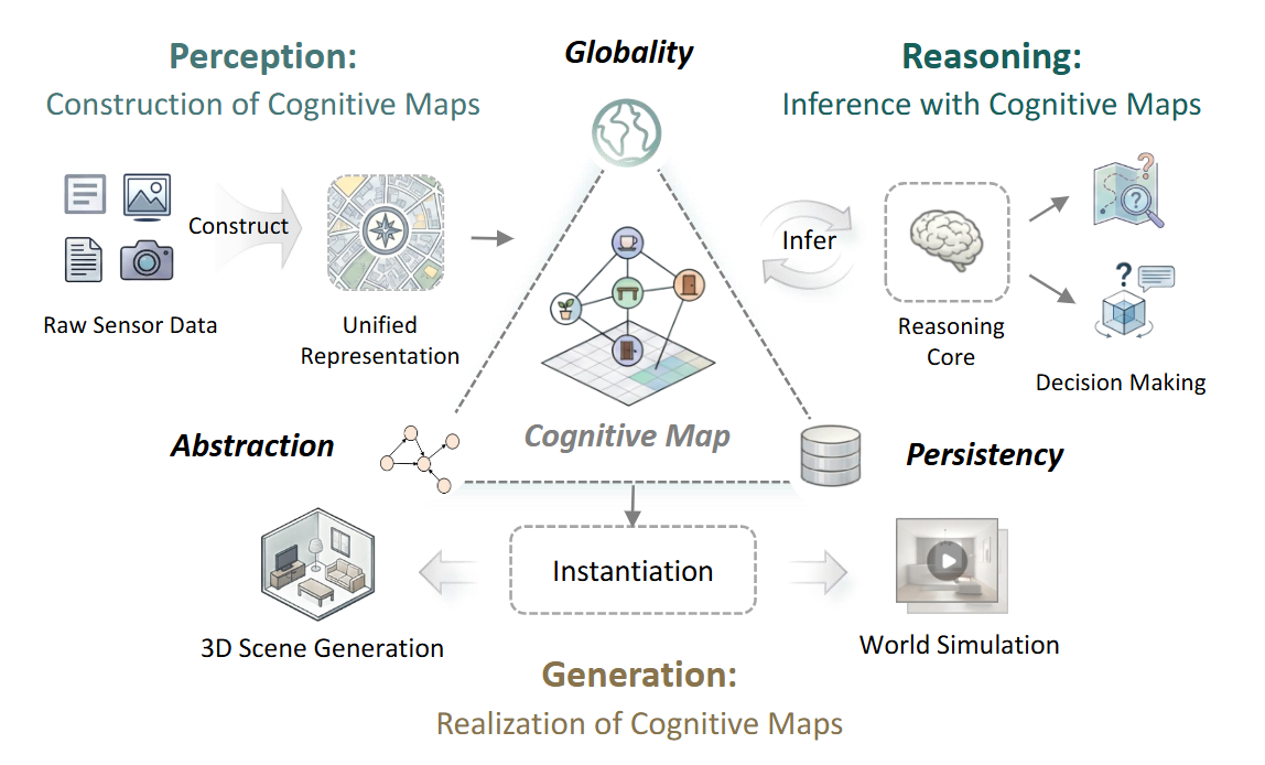 Spatial Cognitive Map Survey